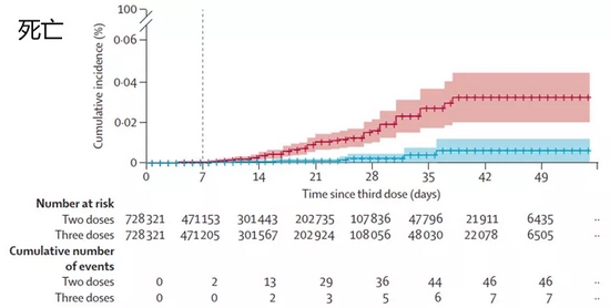 接种三剂比接种两剂者新冠相关死亡比例更低