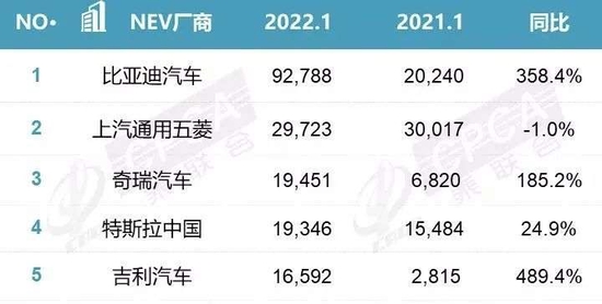 2022年1月新能源厂商销量排名（部分） 来源：乘联会