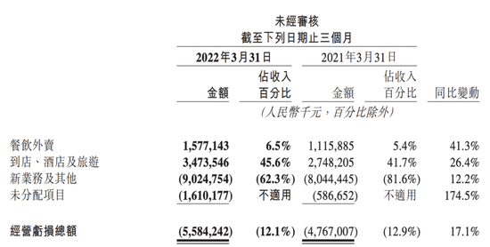 期内经营利润（亏损）╱溢利及经营利润率｜美团财报