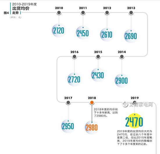 2019年度中国空调市场综述