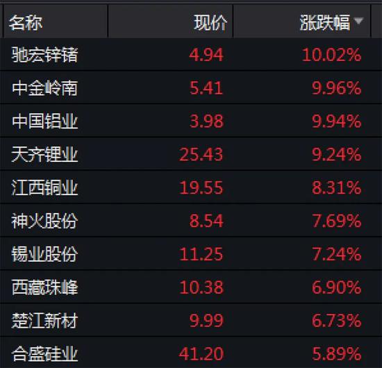 有色板块早盘表现