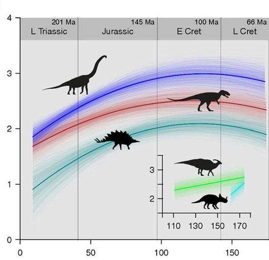  △从整体来看，恐龙的新物种生成（speciation）在白垩纪已经走起了下坡路（来源：pnas.org）