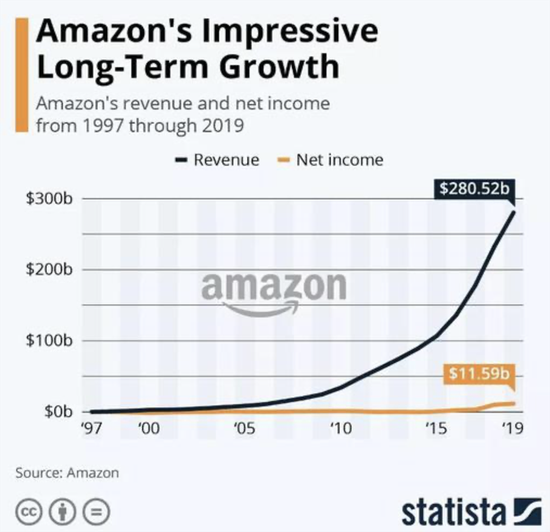 ▲1997-2019年亚马逊营收和净利润变化