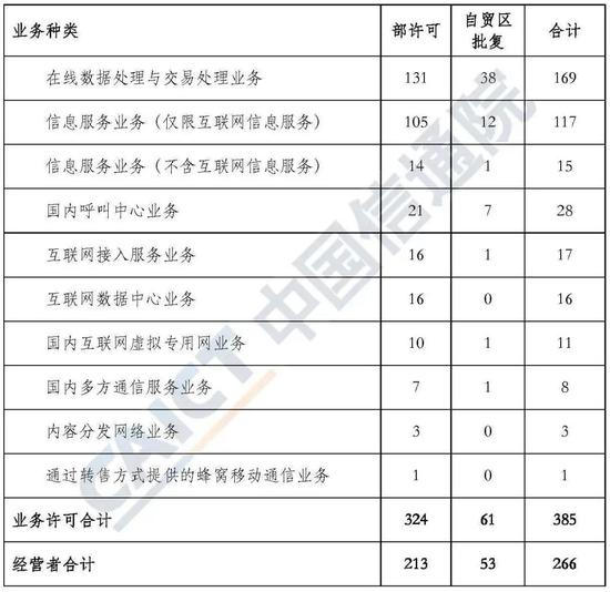 表1 按业务分类情况