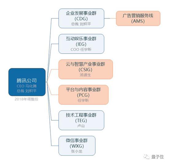 完整解读腾讯架构大变革!向云要钱向AI+5G要命