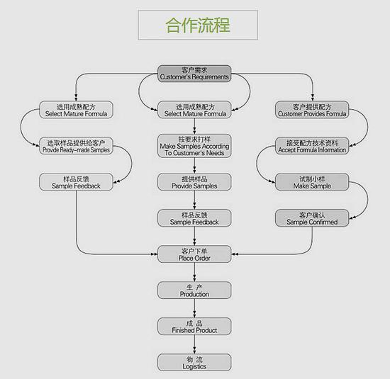 绿色春天代工服务流程 来源：绿色春天店铺