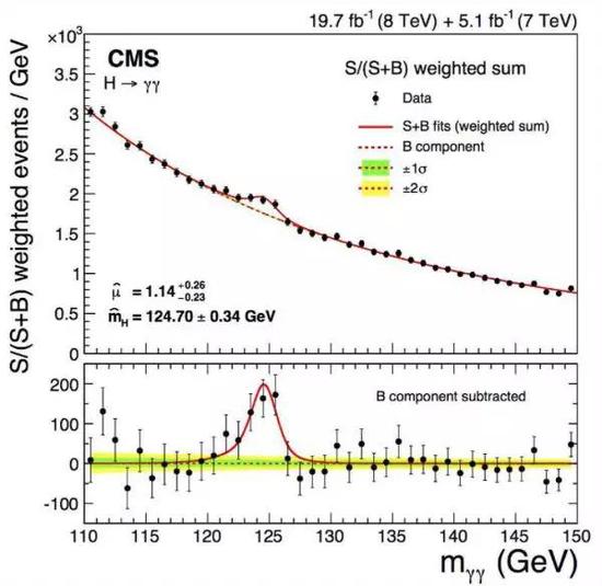几年前，CMS合作项目和ATLAS合作项目宣布了希格斯玻色子的第一个可靠的5-sigma检测。因为其质量固有的不确定性，希格斯玻色子在数据中不是一个“尖峰”，而是一个宽宽的鼓包。它的质量是125GeV/c2，而不是更合理的预测值~1019GeV/c2——这是物理学的一个不解之谜。[来源：THE CMS COLLABORATION，“OBSERVATION OF THE DIPHOTON DECAY OF THE HIGGS BOSON AND MEASUREMENT OF ITS PROPERTIES”， （2014）]