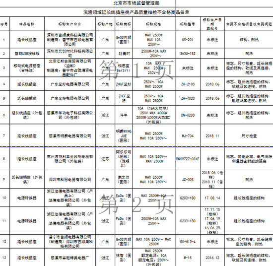数据来源:北京消协网