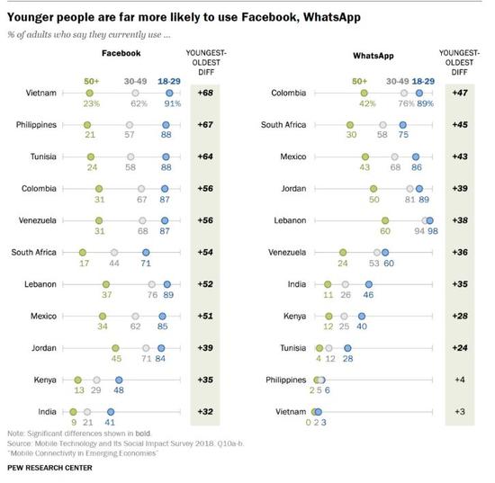 ▲11个国家中，不同年龄层FB和WhatsApp使用情况  （来源：美国皮尤研究中心）