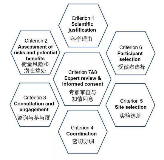 图七：世卫组织2012年5月的文件《COVID-19人类挑战研究的伦理可接受性关键标准》为科学家、研究伦理委员会、资助方、政策制定者和监管机构在审议抗击COVID-19中涉及人类挑战的研究时提供了指导