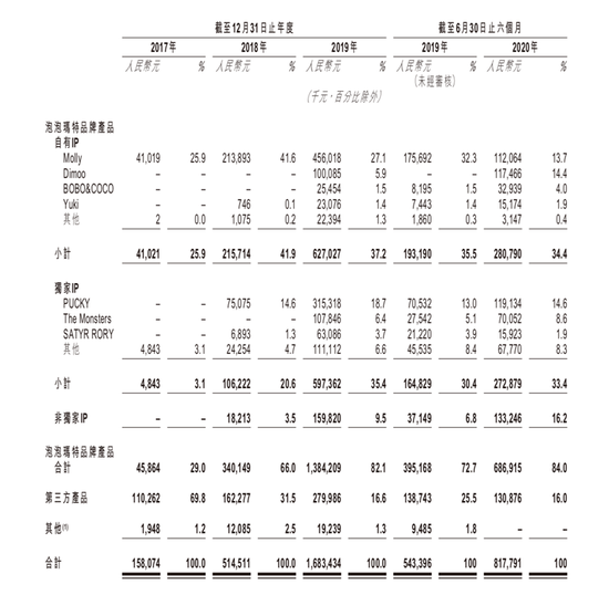 最新消息|泡泡玛特将于12月中下旬在港上市IPO估值或超60亿美元