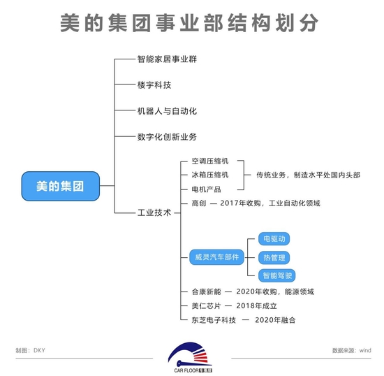 “白电”跨界汽车制造 美的“威灵系”再添一子