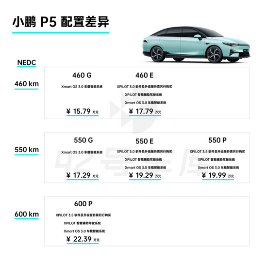 小鹏p5系列车型配置和价格情况,图源42车库据小鹏官方发布的参数来看