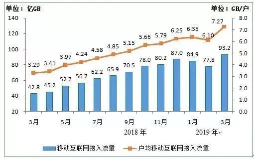 移动互联网接入月流量及户均流量(DOU)比较