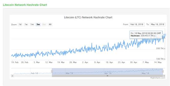 5月18日全网算力为339TH/S