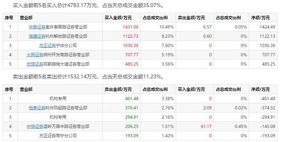 利欧收购微信:花23亿买的公众号居然有两个打不开交易所发关注函
