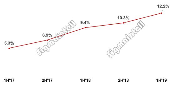 8K、5G引领电视行业触底反弹?且看2019电视风云