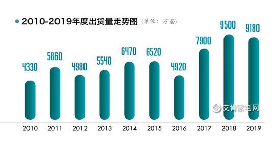 2019年度中国空调市场综述 史上最猛烈的价格战