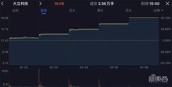 体温检测器:抗疫神器!红外体温检测仪的肺炎阻击战 ▲红外龙头企业大立科技股价涨停
