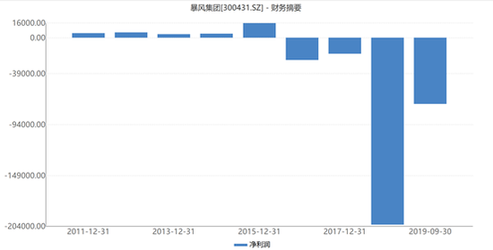 暴风集团开盘大跌 涉嫌信披违规遭证监会立案调查