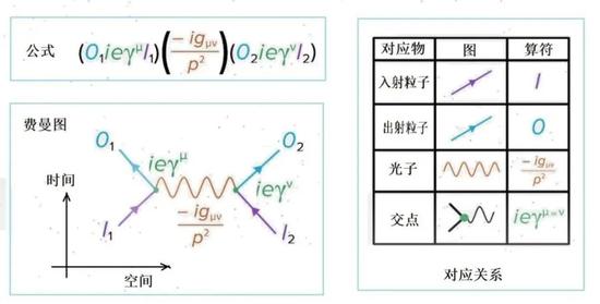 图5：费曼规则