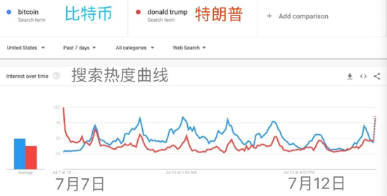 ▲谷歌中比特币和特朗普的搜索热度曲线图。