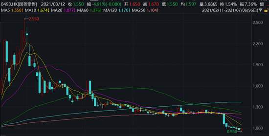 国美近期股价，图源wind&nbsp;