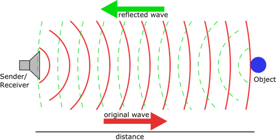 测距原理跟一般雷达一样,也就是把无线电波(雷达波)发出去,然