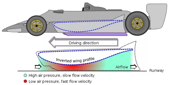 一些赛车底部凸起，形成了文丘里管，制造了一个低压区（红色）。图片来源：steemkr