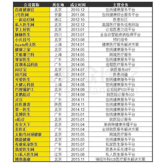 数据来源：汇众医疗整理&制作