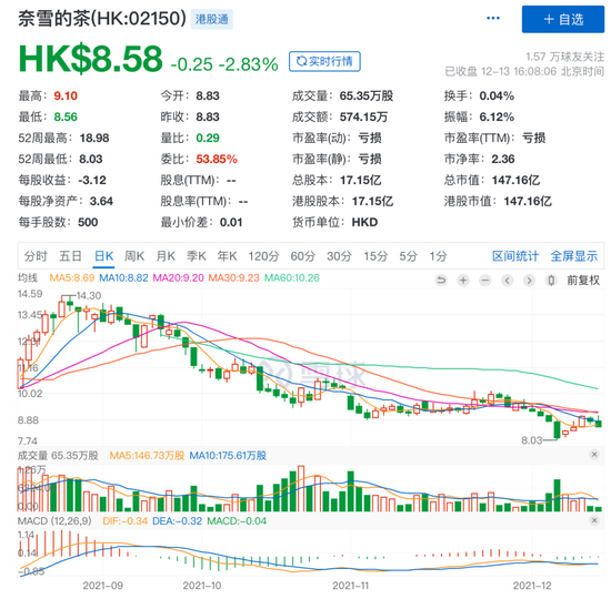 奈雪的茶12月13日收盘后股价，来源：雪球