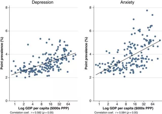 图1 精神疾病流行率与人均收入的关联