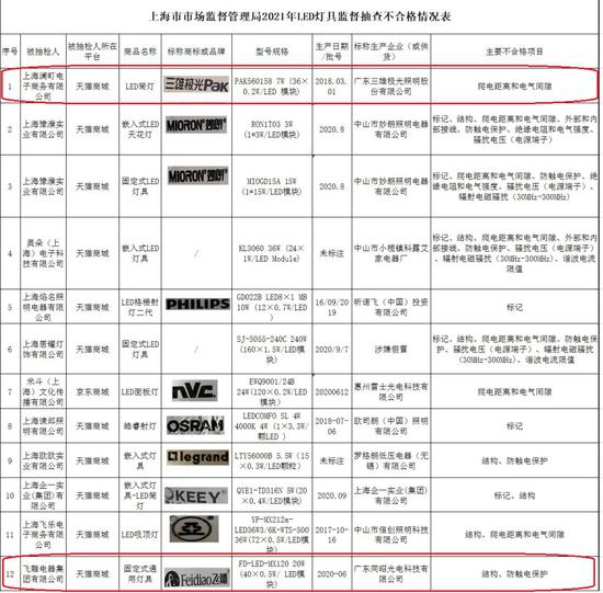 上海通报12批次不合格LED灯具 飞雕电器在榜