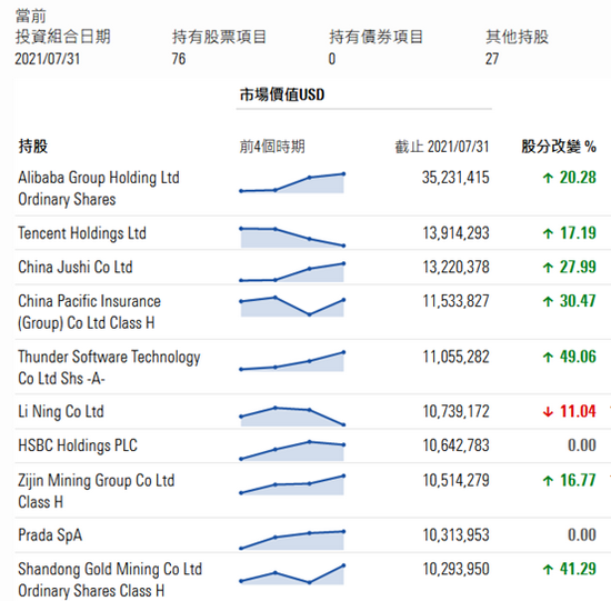 证券时报网|外资暂停中国投资?数据来说话:海外巨头7月纷纷加仓,腾讯、阿里均在列