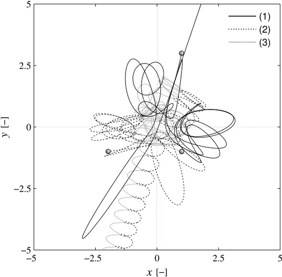 三体运动轨道实例/ResearchGate