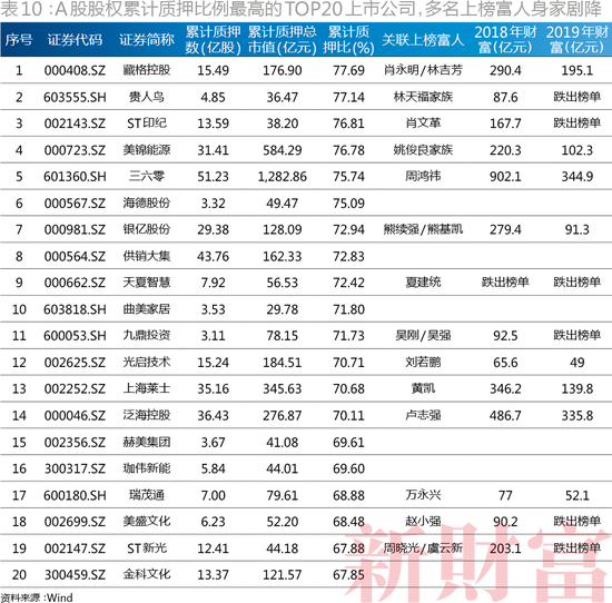 A股股权累计质押比例最高的TOP20上市公司,多名上榜富人身家剧降