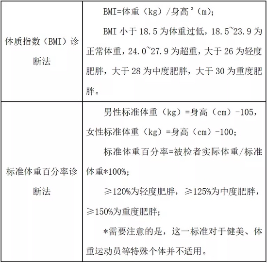 两种常用的肥胖诊断标准