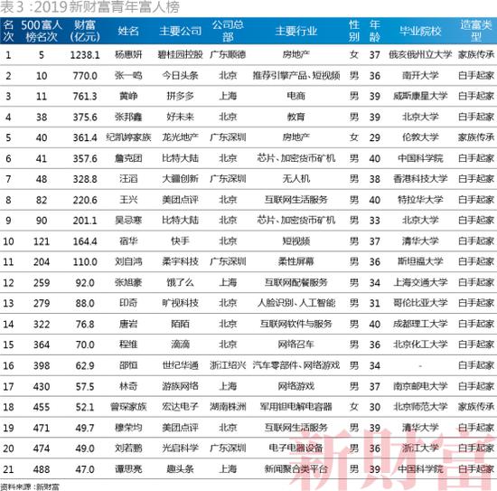 2019新财富青年富人榜