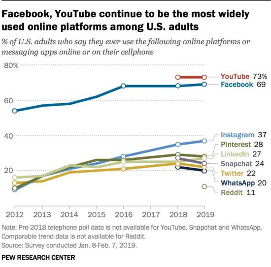 盘点关于Facebook的10个真相 超一半美国青少年使用Facebook