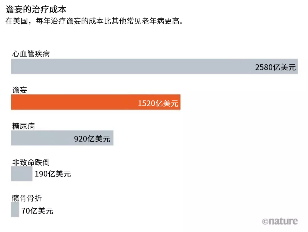 来源：D。 L。 Leslie et al。 J。 Am。 Geriatr。 Soc。 59， S241–S243 （2011）