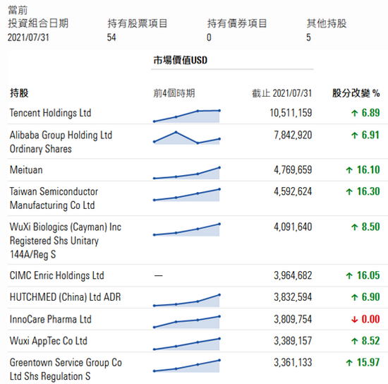 证券时报网|外资暂停中国投资?数据来说话:海外巨头7月纷纷加仓,腾讯、阿里均在列