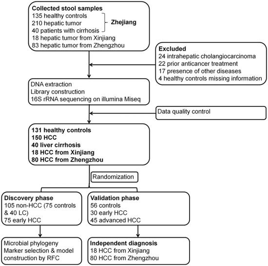 研究人员对采集的486份粪便样本的筛选流程