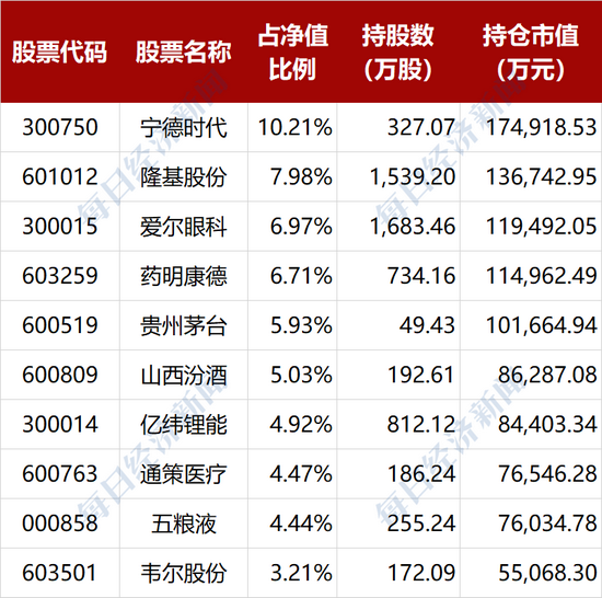 中欧阿尔法A2021年二季度末前十大重仓股