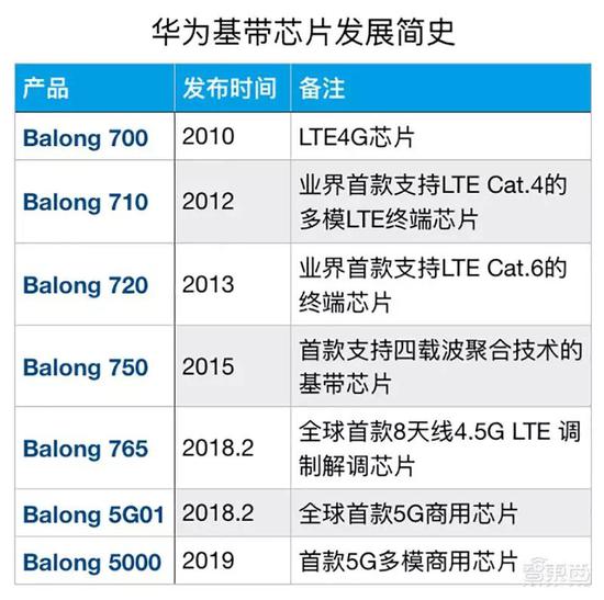 华为成立哪一年 ▲华为基带芯片历代产品