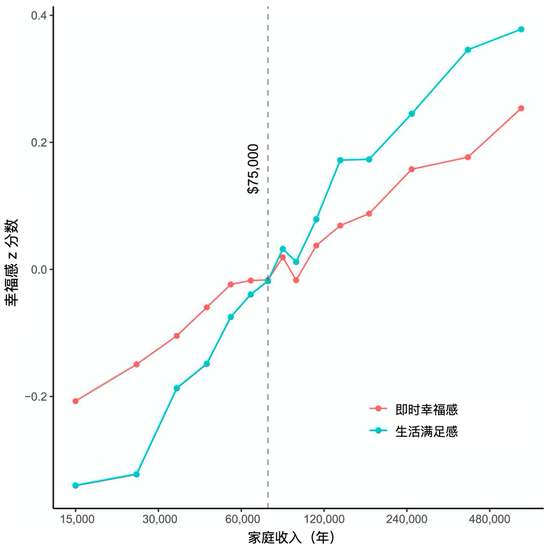 即时幸福感的平均水平（实时测量，粉红色线条）及生活满足感（即评价幸福感，蓝绿色线条）随着收入水平升高的变化趋势。图片来自原论文。