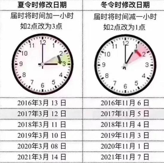 时区划分:俄罗斯世界杯的12座球场,标准时间竟然不一样?! 美国夏令时执行表