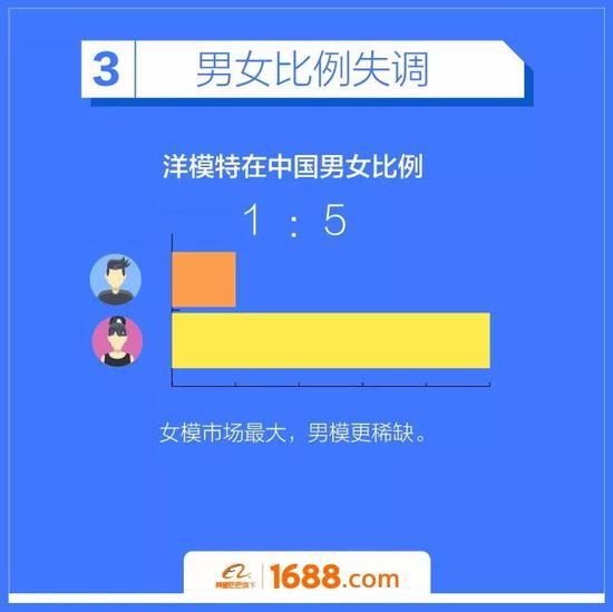 洋模特在中国：三个月赚一套房 超过22岁没活接