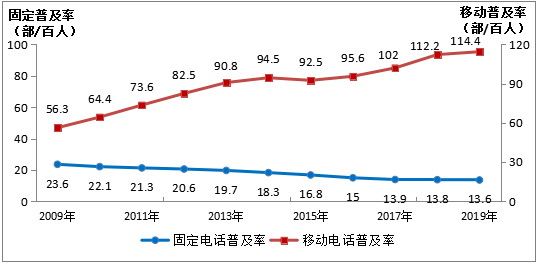 图2-1 2009-2019年固定电话及移动电话普及率发展情况