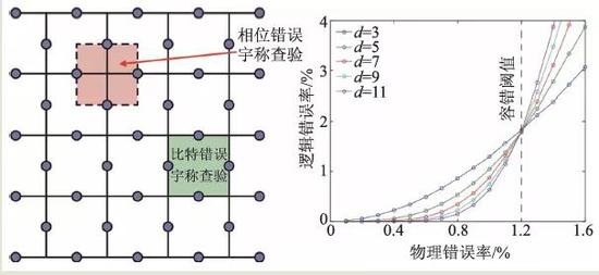 图3 表面码和容错阈值