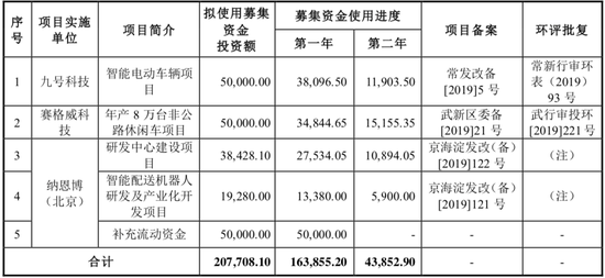 图源：九号公司招股书